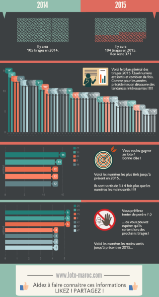 resultat loto maroc 2015 statistiques