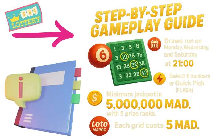 Guide de jeu étape par étape